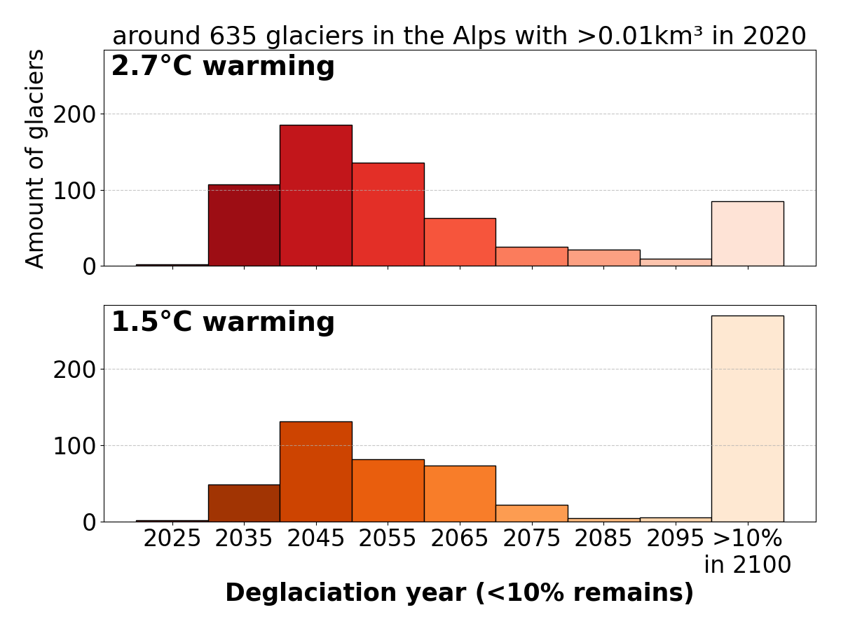 Histogram visualising deglaciation years of glaciers in the Alps