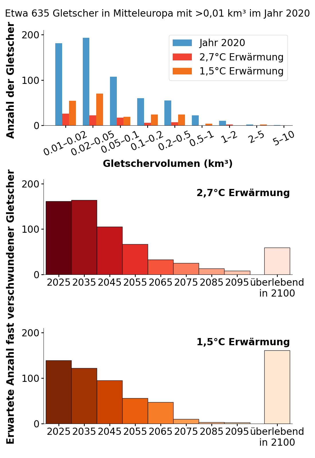 Histogramm zur Visualisierung der Gletscher-Volumenverteilung und der Jahre, in denen Gletscher in Mitteleuropa fast verschwunden sind