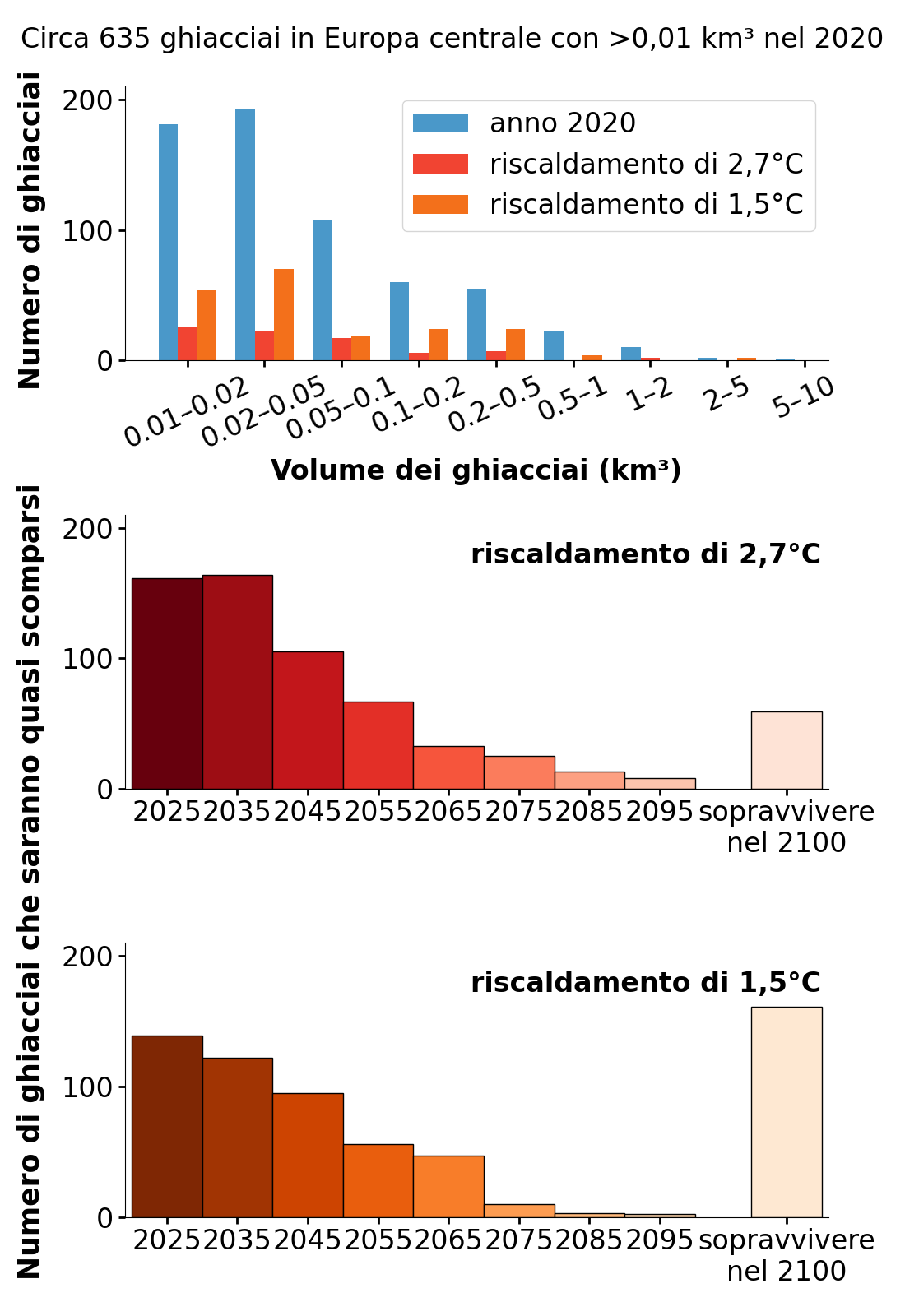 Istogramma che visualizza la distribuzione del volume dei ghiacciai e gli anni in cui i ghiacciai sono quasi scomparsi in Europa centrale