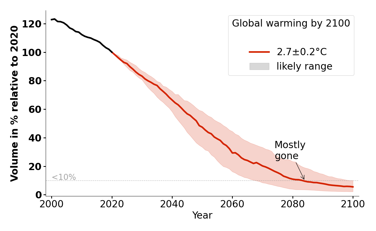 Volume evolution of Gulkana Glacier for 2.7°C.
