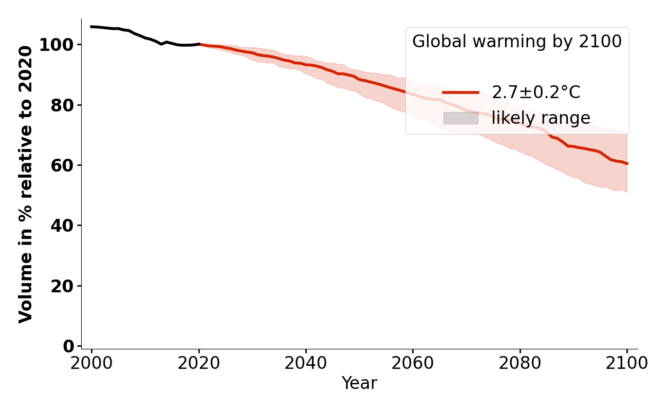 Volume evolution of White Glacier for 2.7°C.