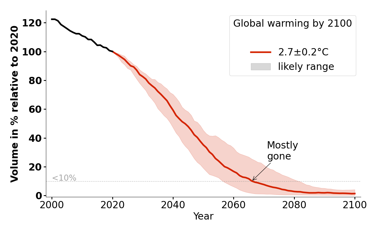 Volume evolution of Rabots Glaciär for 2.7°C.
