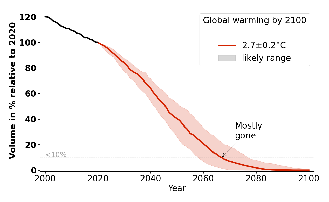 Volume evolution of Mårma / Moarrhmmá for 2.7°C.