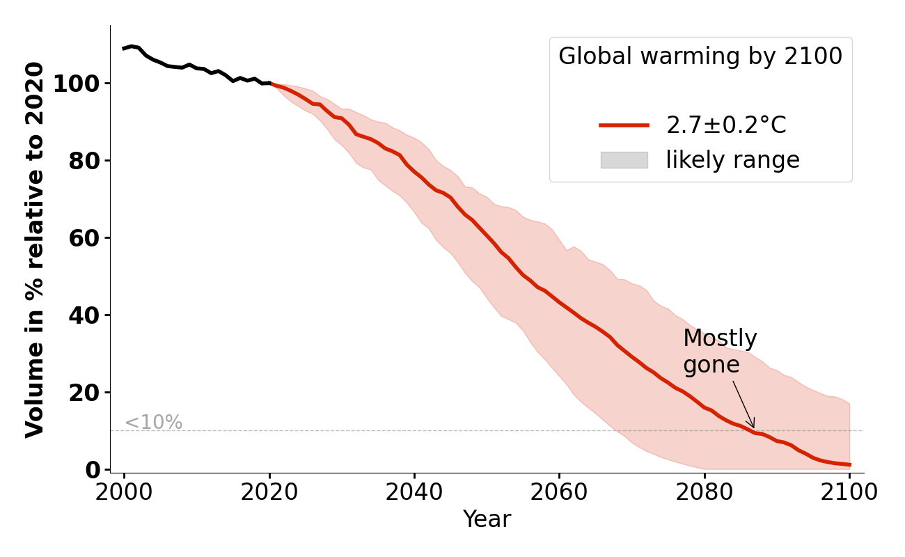 Volume evolution of Storglaciären for 2.7°C.