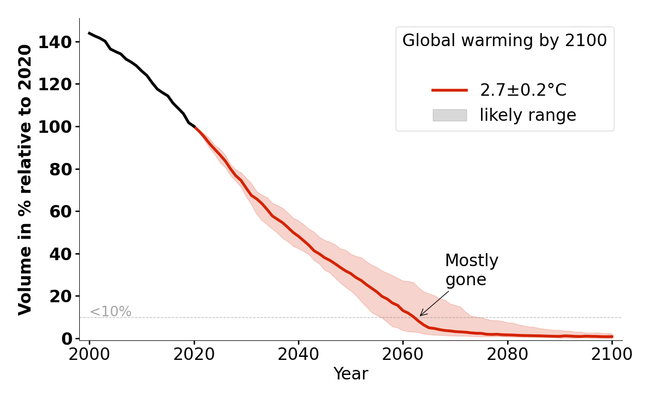 Volume evolution of Pasterze for 2.7°C.