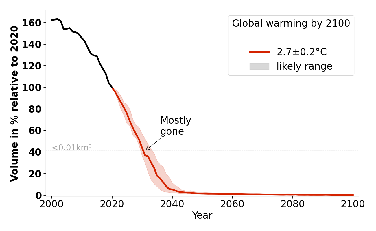 Volume evolution of Ködtnitzkees for 2.7°C.