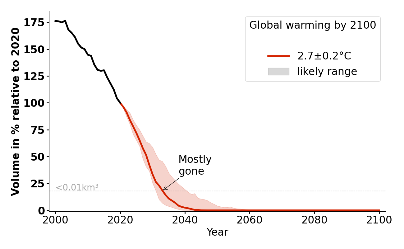 Volume evolution of Daunkogel Ferner for 2.7°C.