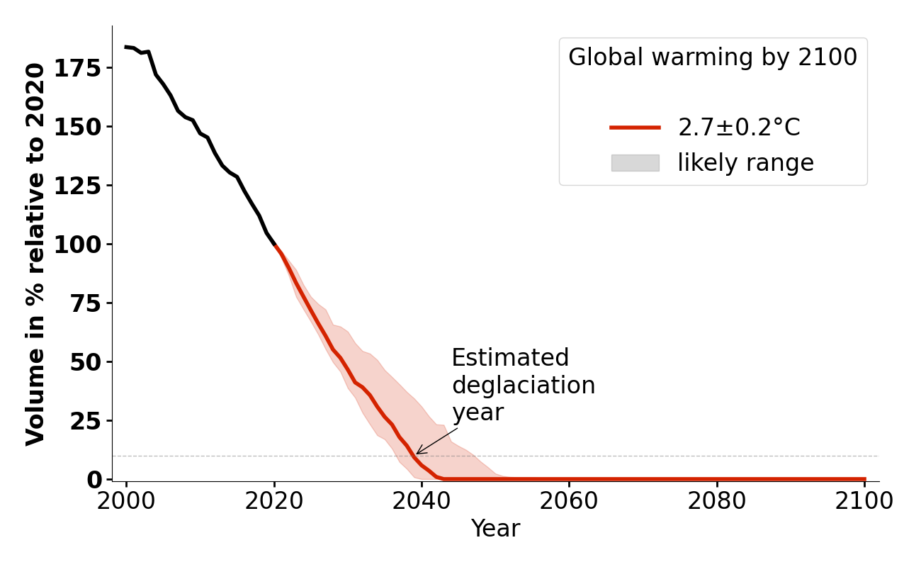 Volume evolution of Seekarlesferner for 2.7°C.