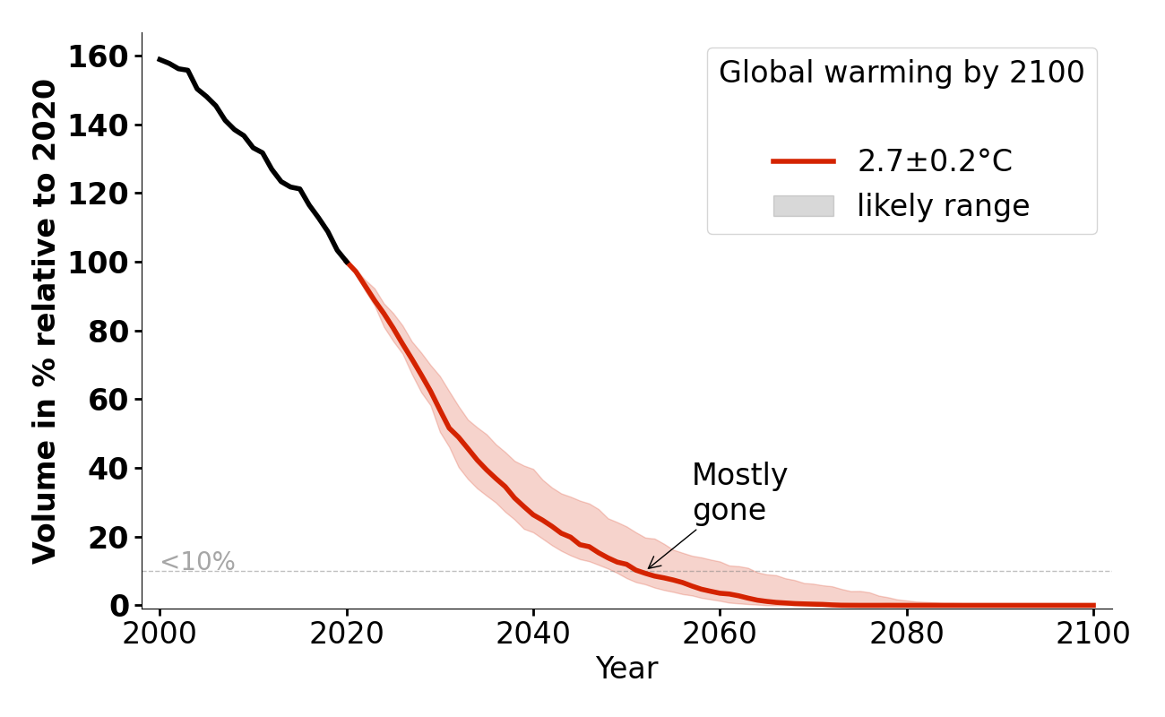 Volume evolution of Ghiacciaio di Malavalle for 2.7°C.