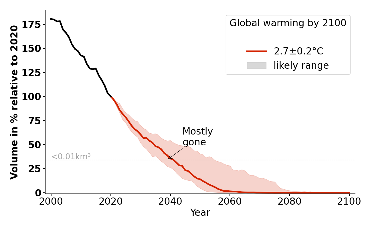 Volume evolution of Gaisbergferner for 2.7°C.