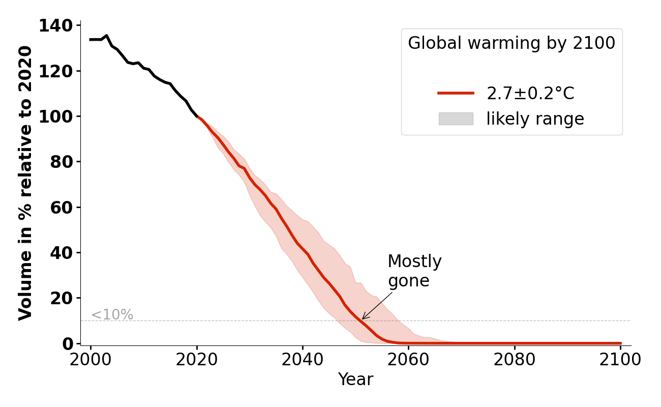 Volume evolution of Clariden for 2.7°C.