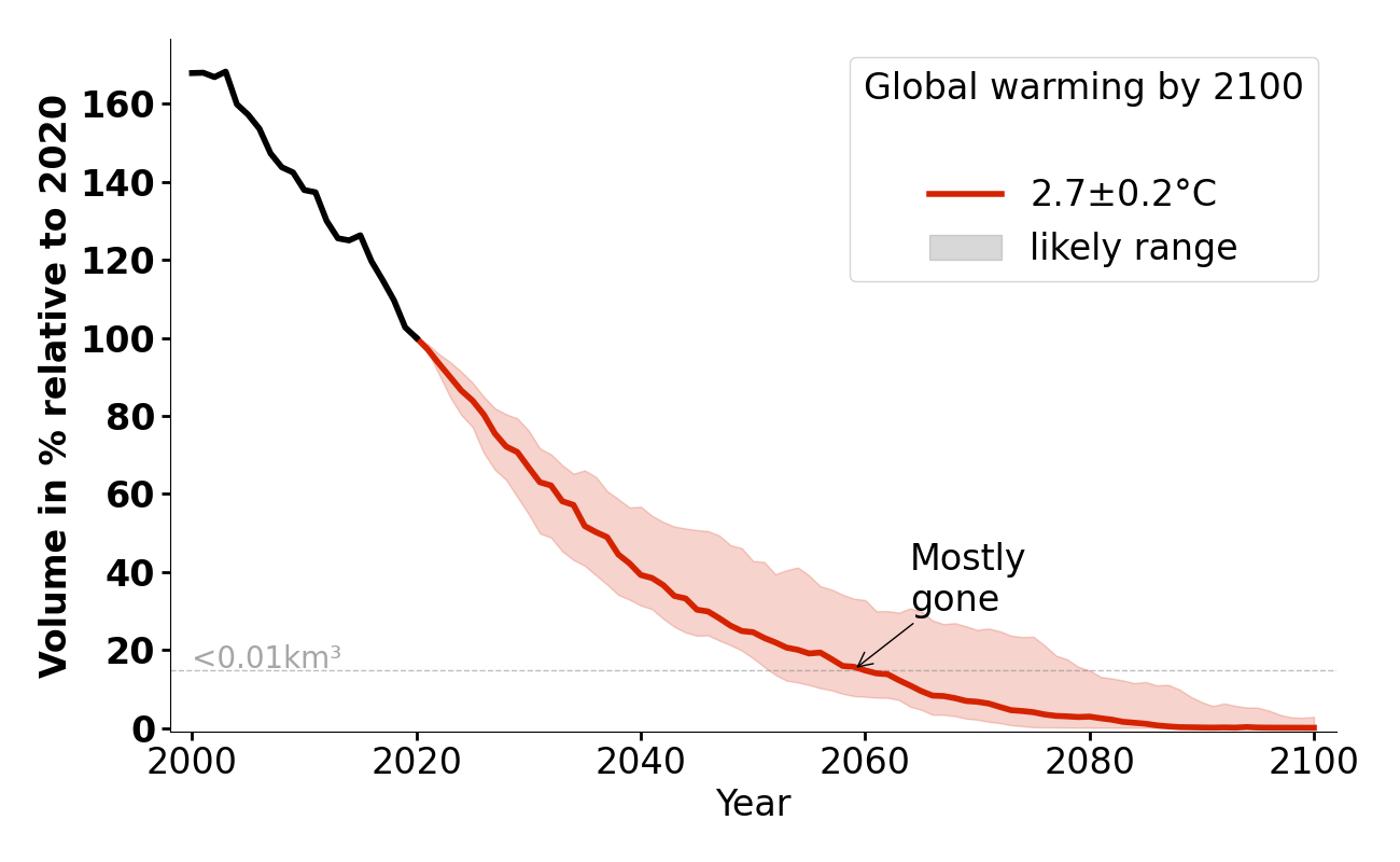 Volume evolution of Wasserfallferner for 2.7°C.