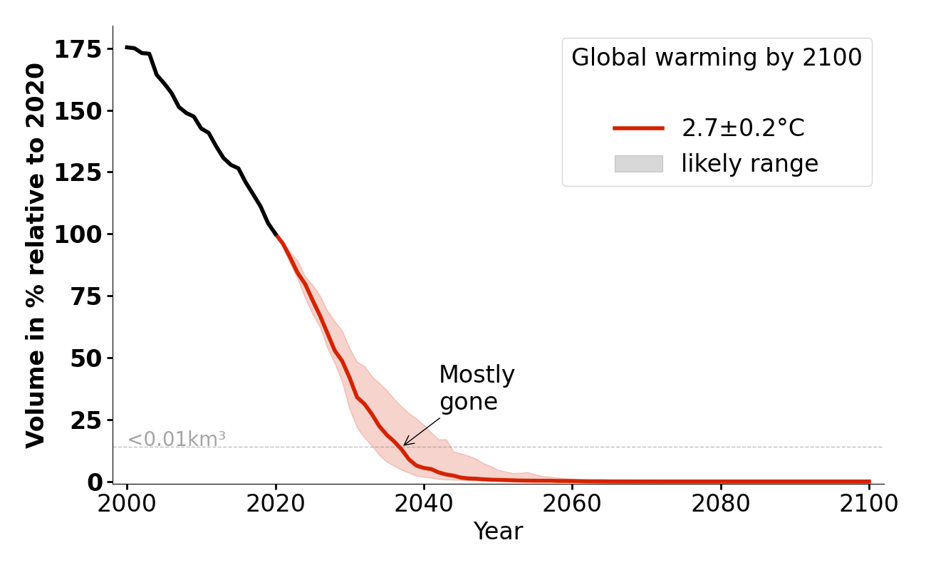 Volume evolution of Diem-Ferner for 2.7°C.
