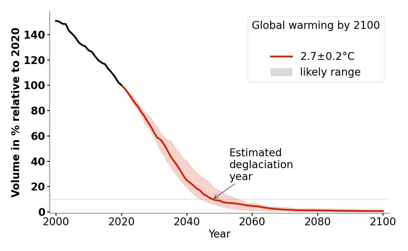 Volume evolution of Hintereisferner for 2.7°C.