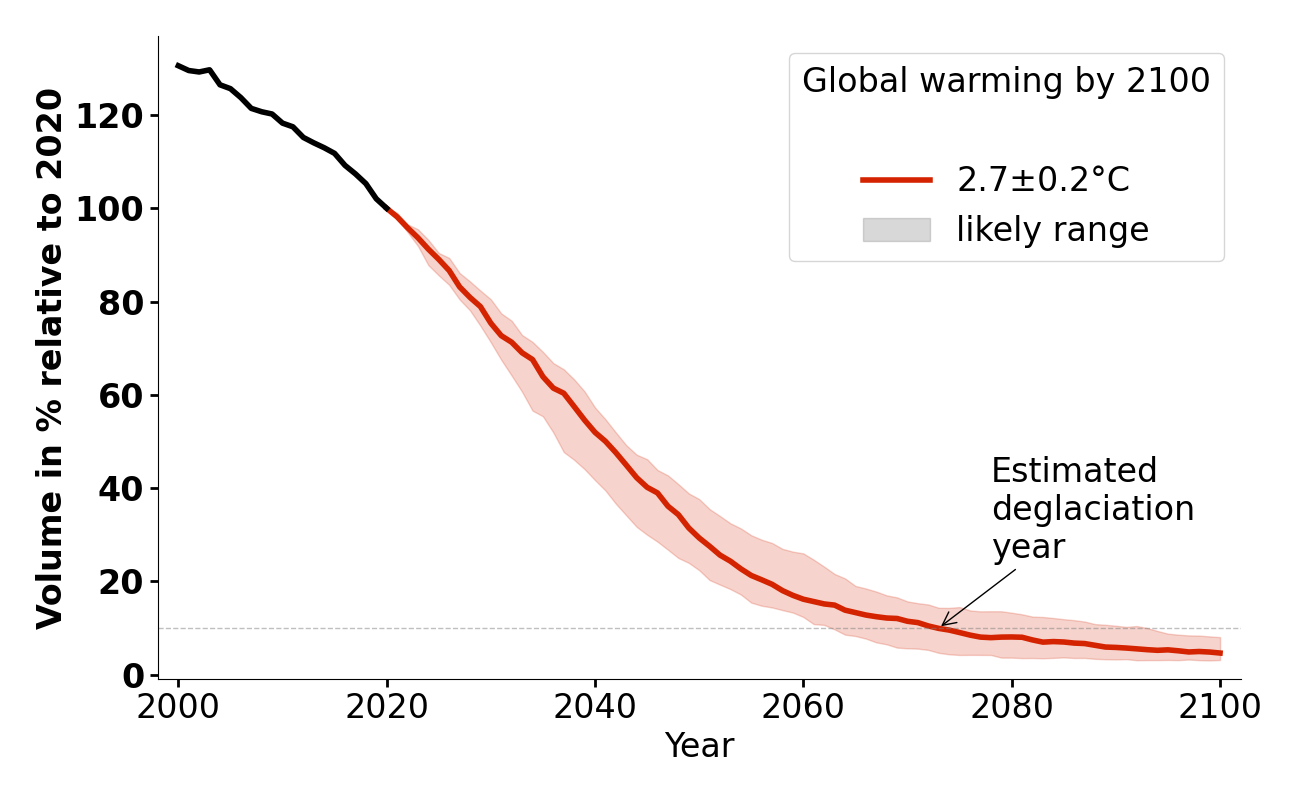 Volume evolution of Rhone for 2.7°C.