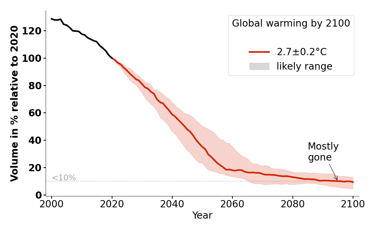 Volume evolution of Fieschergletscher for 2.7°C.