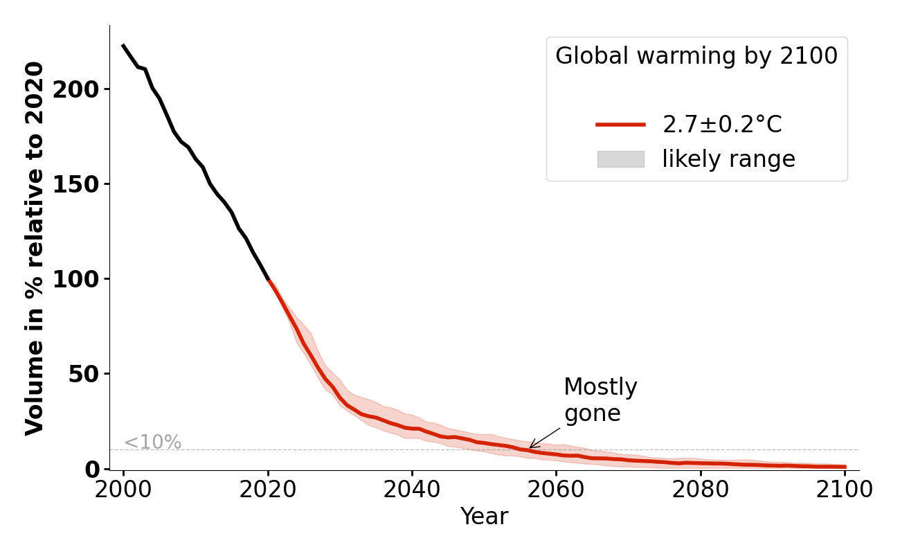 Volume evolution of Tschingelfirn for 2.7°C.