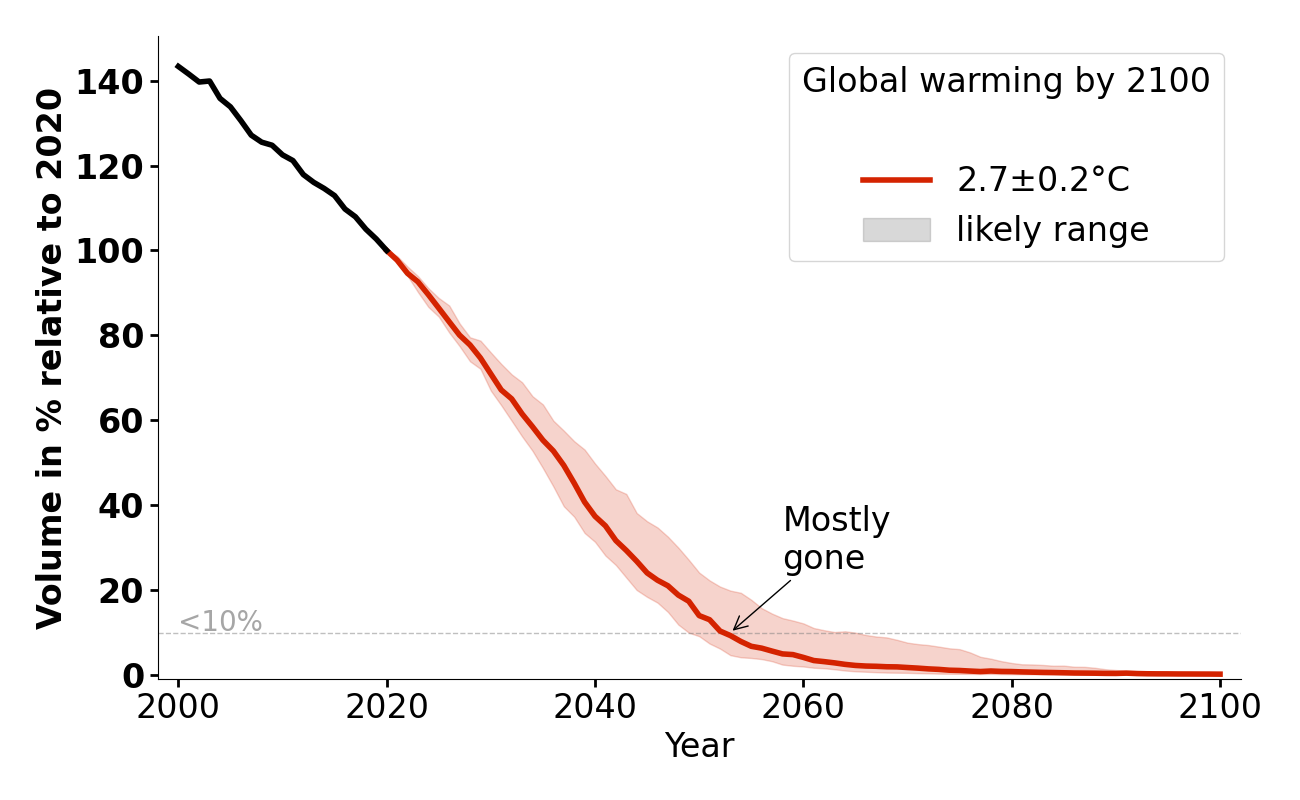 Volume evolution of Kanderfirn for 2.7°C.