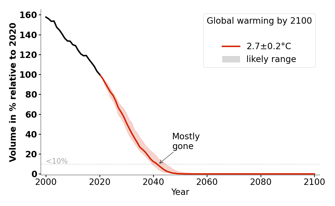 Volume evolution of Ghiacciaio del Careser for 2.7°C.