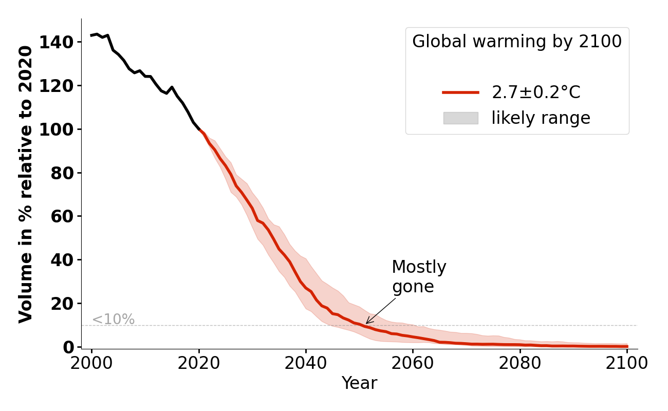 Volume evolution of Ghiacciaio della Mare for 2.7°C.