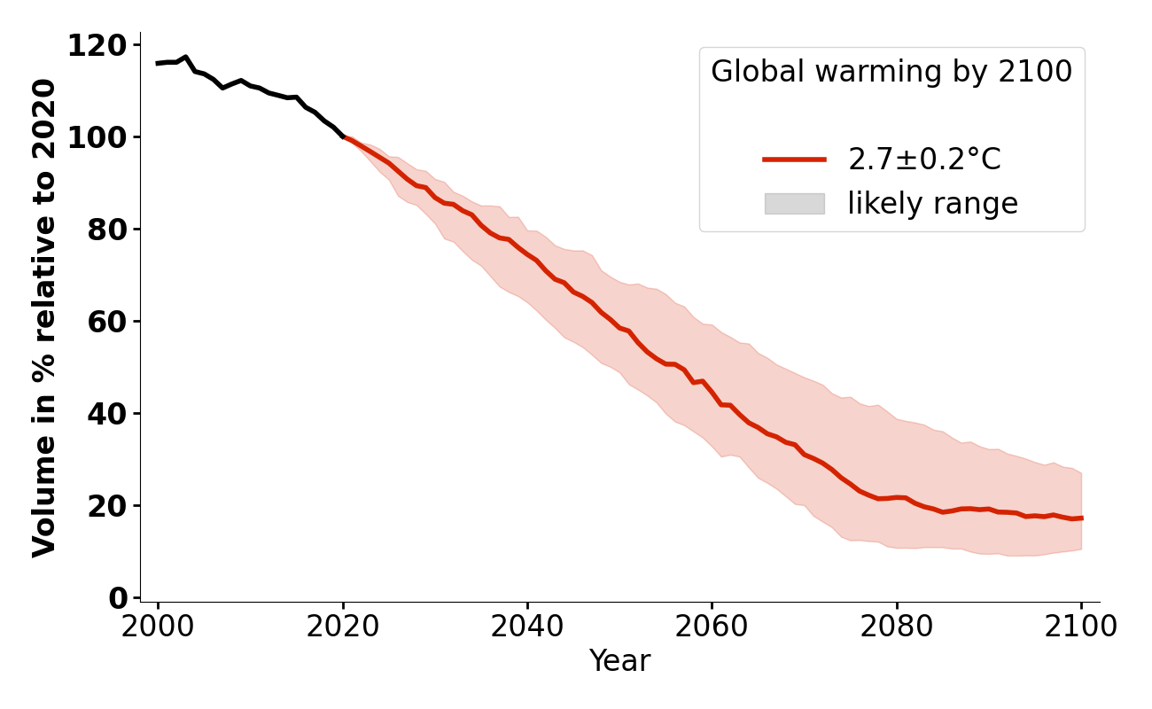 Volume evolution of Turtmann for 2.7°C.