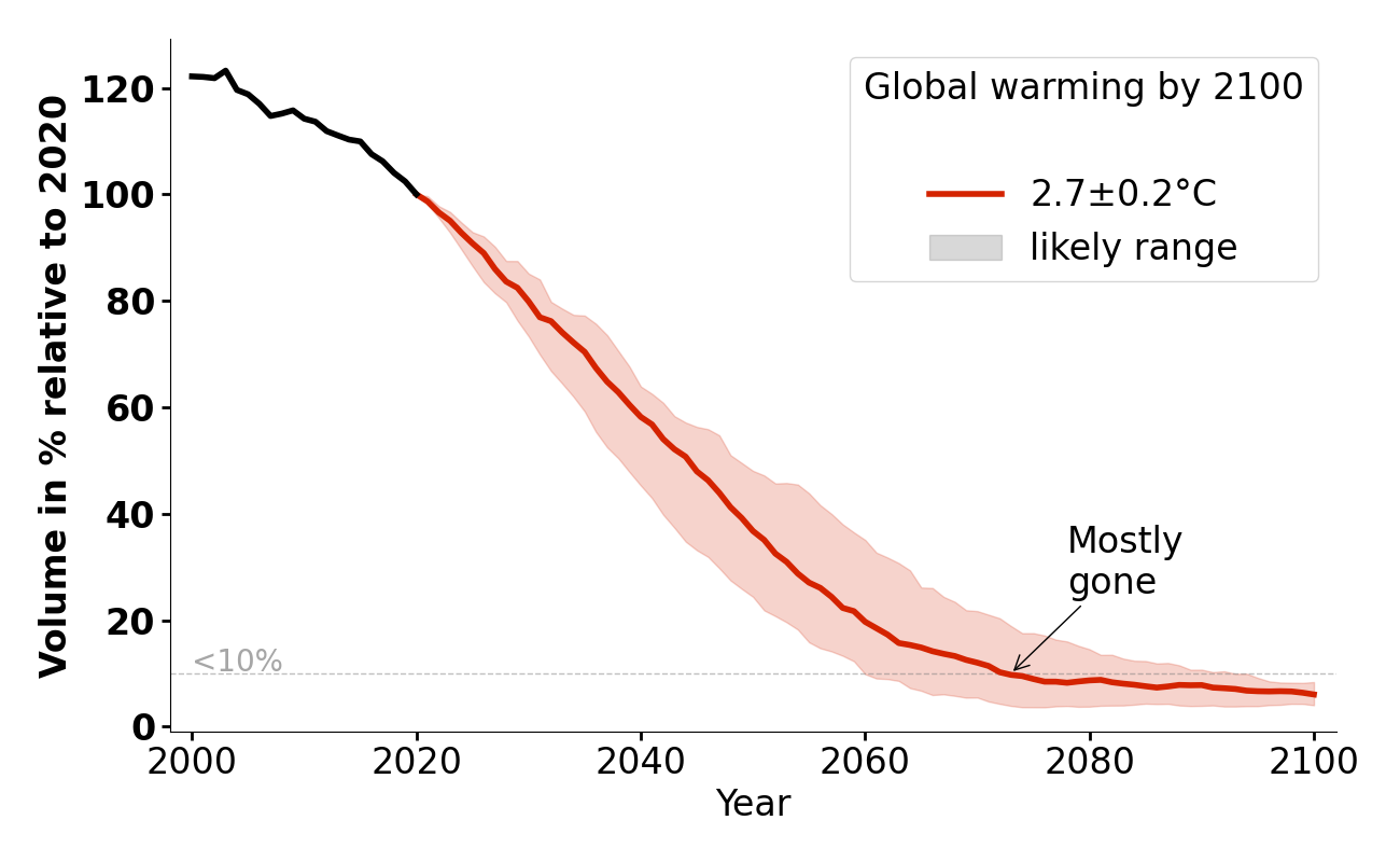 Volume evolution of Brunegggletscher for 2.7°C.