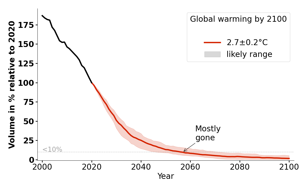 Volume evolution of Glacier de la Grande Motte for 2.7°C.