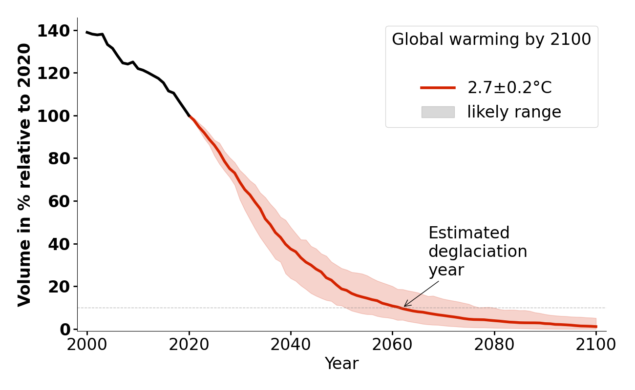 Volume evolution of Glacier de Gebroulaz for 2.7°C.