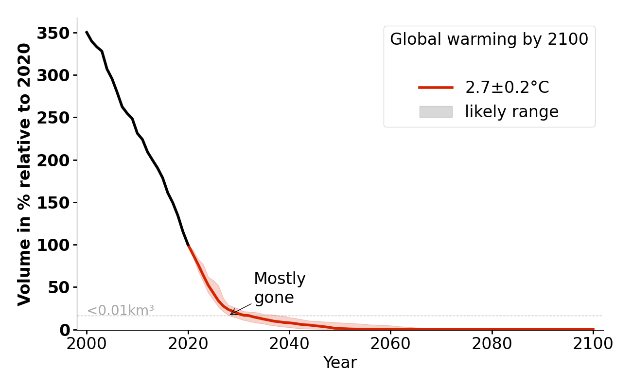 Volume evolution of Glacier de Saint-Sorlin for 2.7°C.