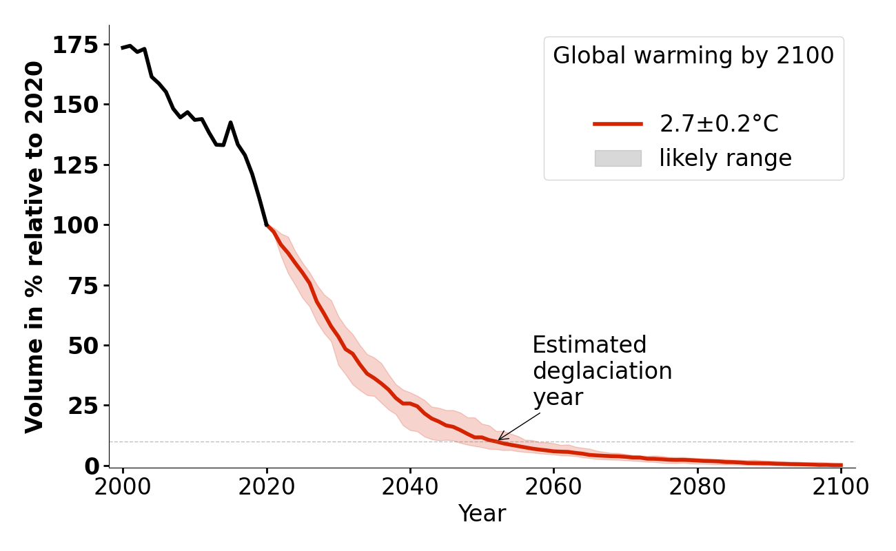 Volume evolution of Marmolada for 2.7°C.