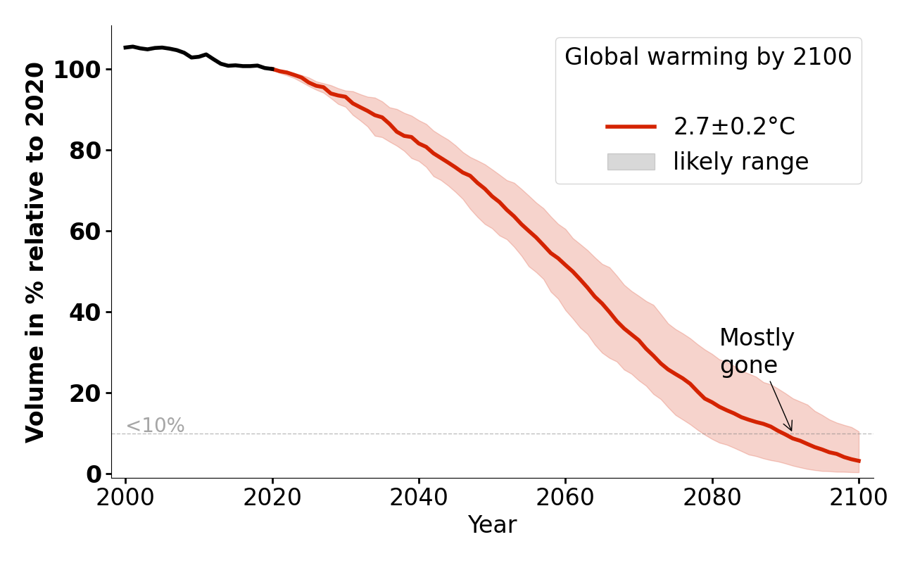 Volume evolution of Abramov for 2.7°C.