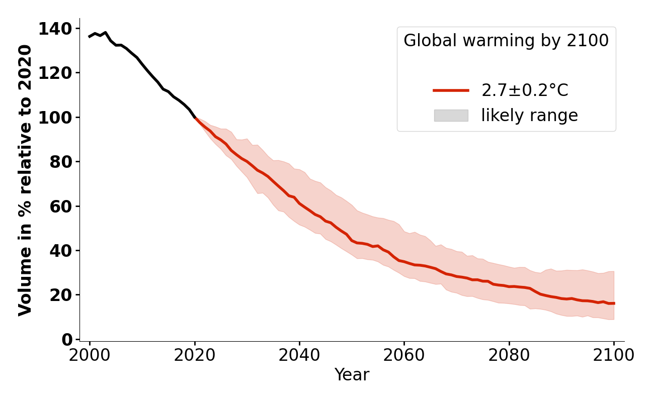 Volume evolution of Universidad for 2.7°C.