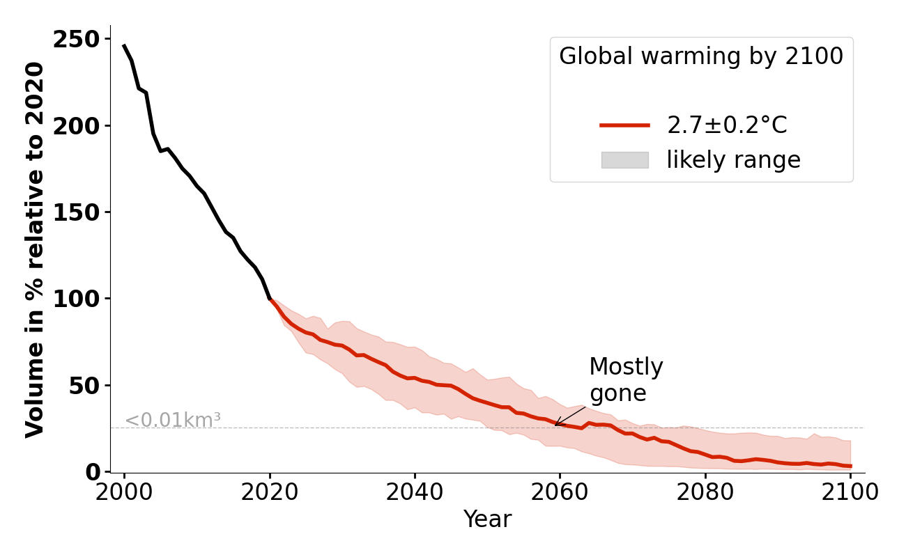Volume evolution of Glaciar San Francisco for 2.7°C.