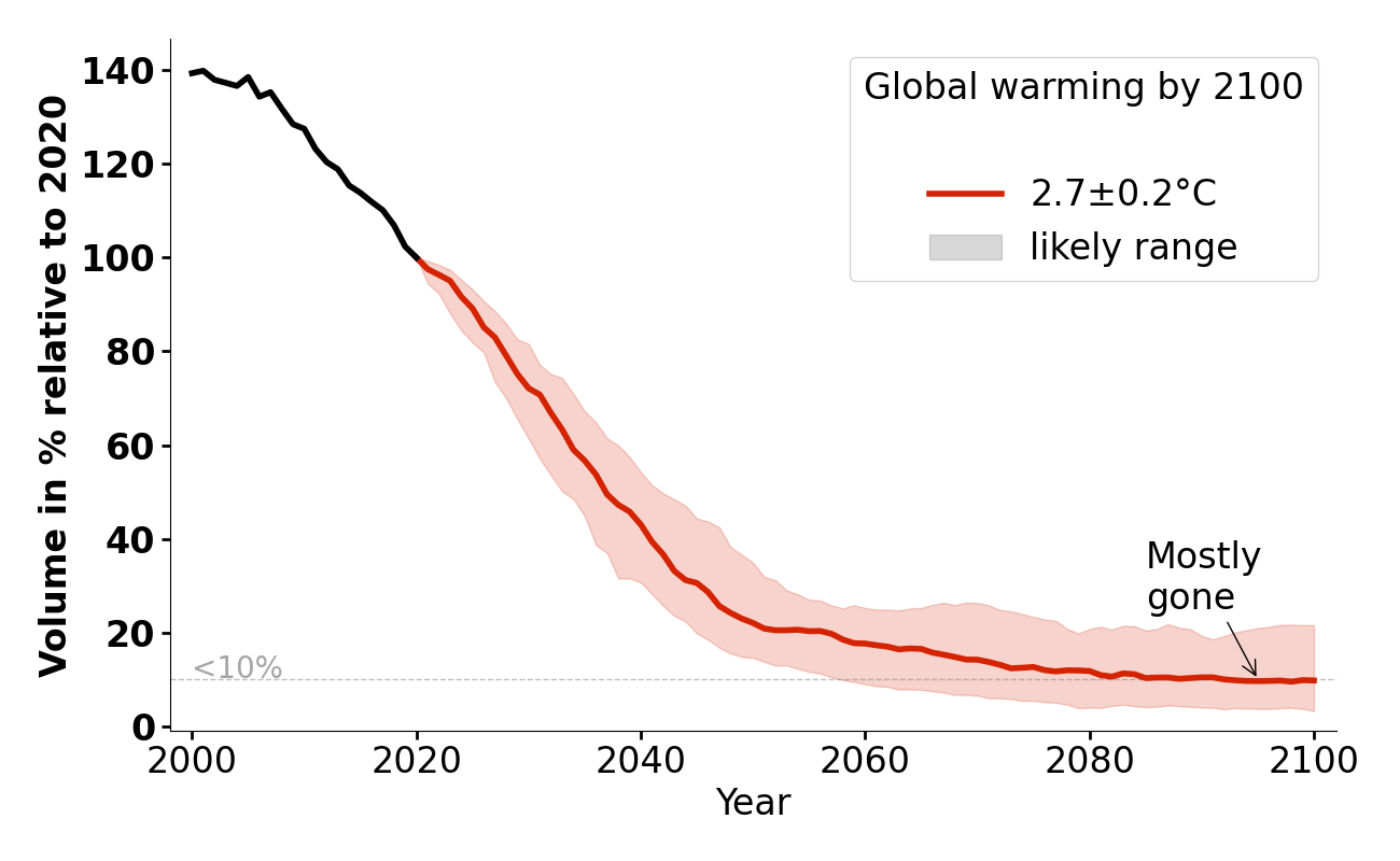Volume evolution of Brewster Glacier for 2.7°C.