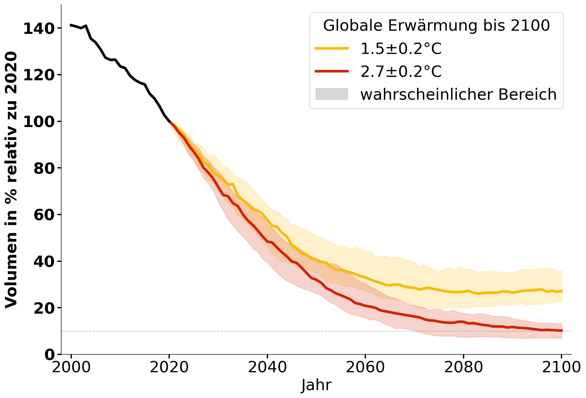 Volumenentwicklung der Gletscher in Mitteleuropa für 1,5°C und 2,7°C.