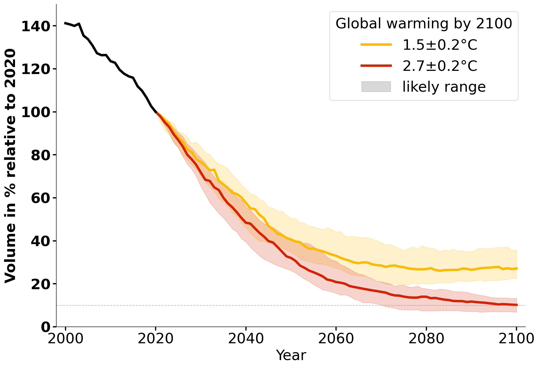 Volume evolution of glaciers in Central Europe for 1.5°C and 2.7°C.