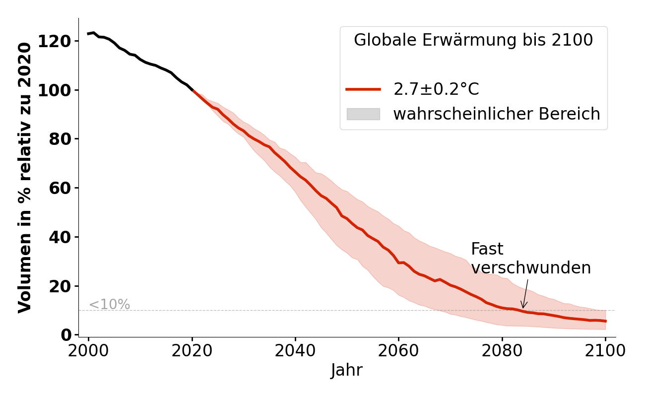 Volumenentwicklung von Gulkana Glacier bei 2,7°C.