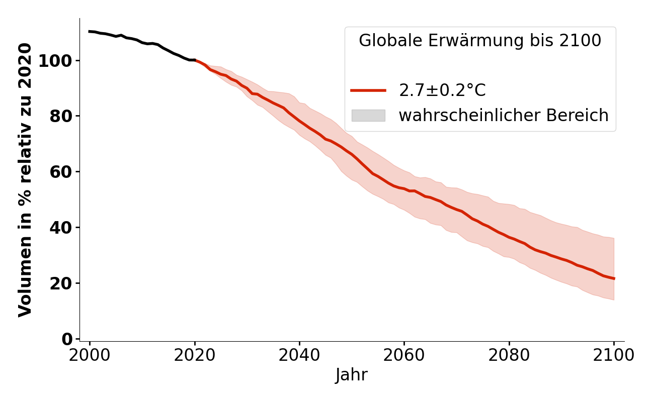 Volumenentwicklung von Athabasca bei 2,7°C.