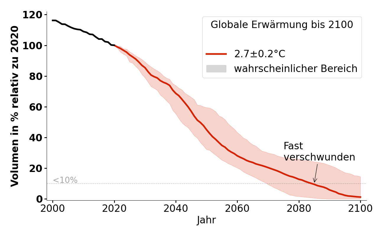 Volumenentwicklung von Riukojietna / Rivgojiehkki bei 2,7°C.
