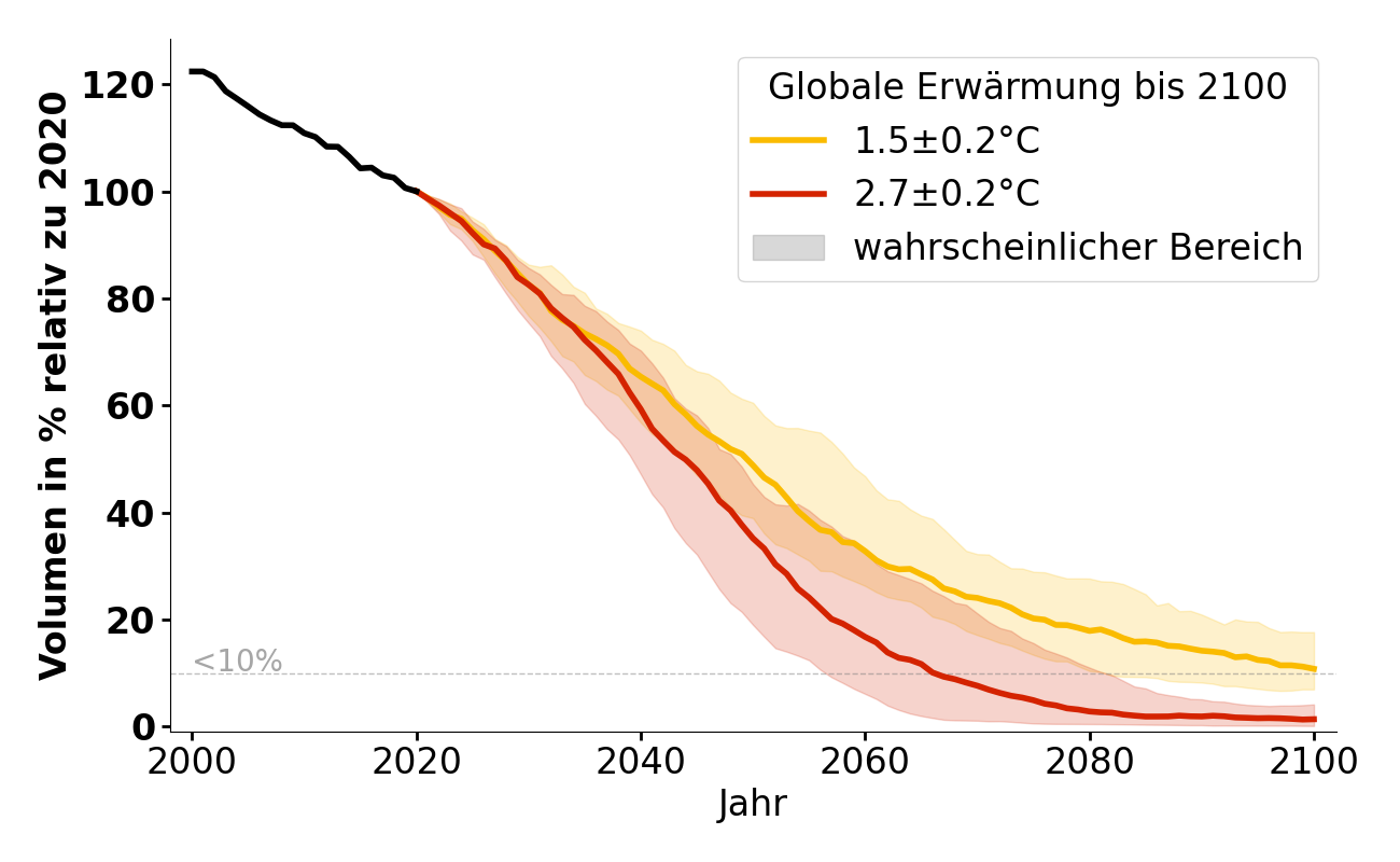 Volumenentwicklung von Rabots Glaciär.