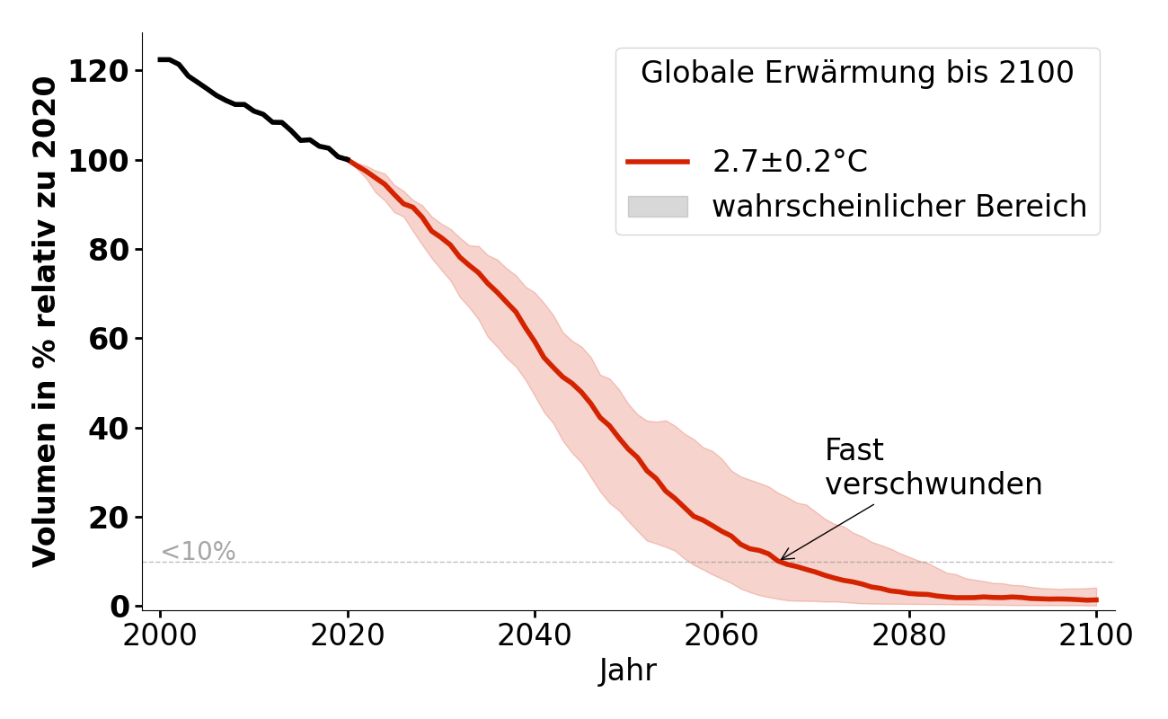 Volumenentwicklung von Rabots Glaciär bei 2,7°C.