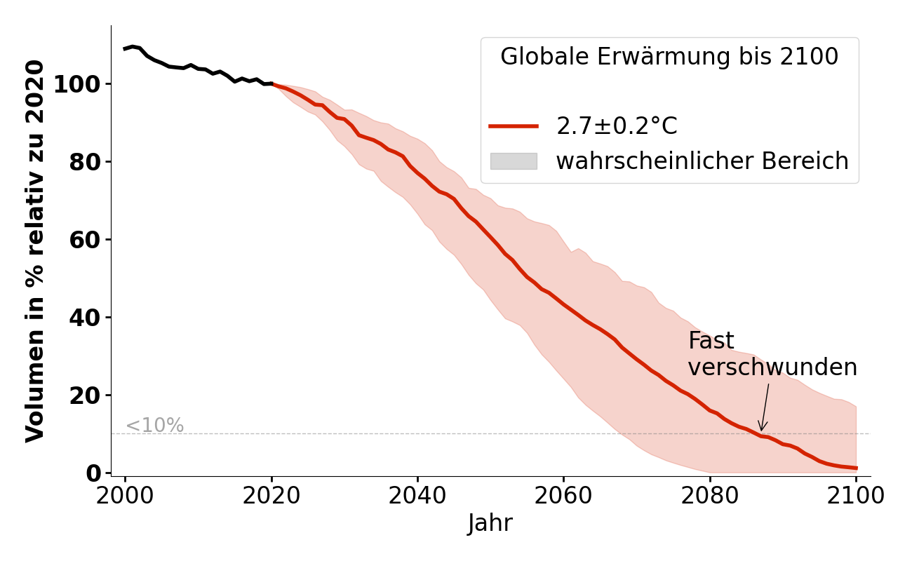 Volumenentwicklung von Storglaciären bei 2,7°C.