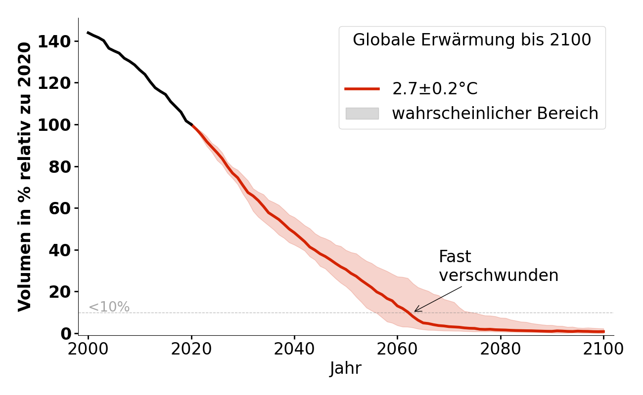 Volumenentwicklung von Pasterze bei 2,7°C.