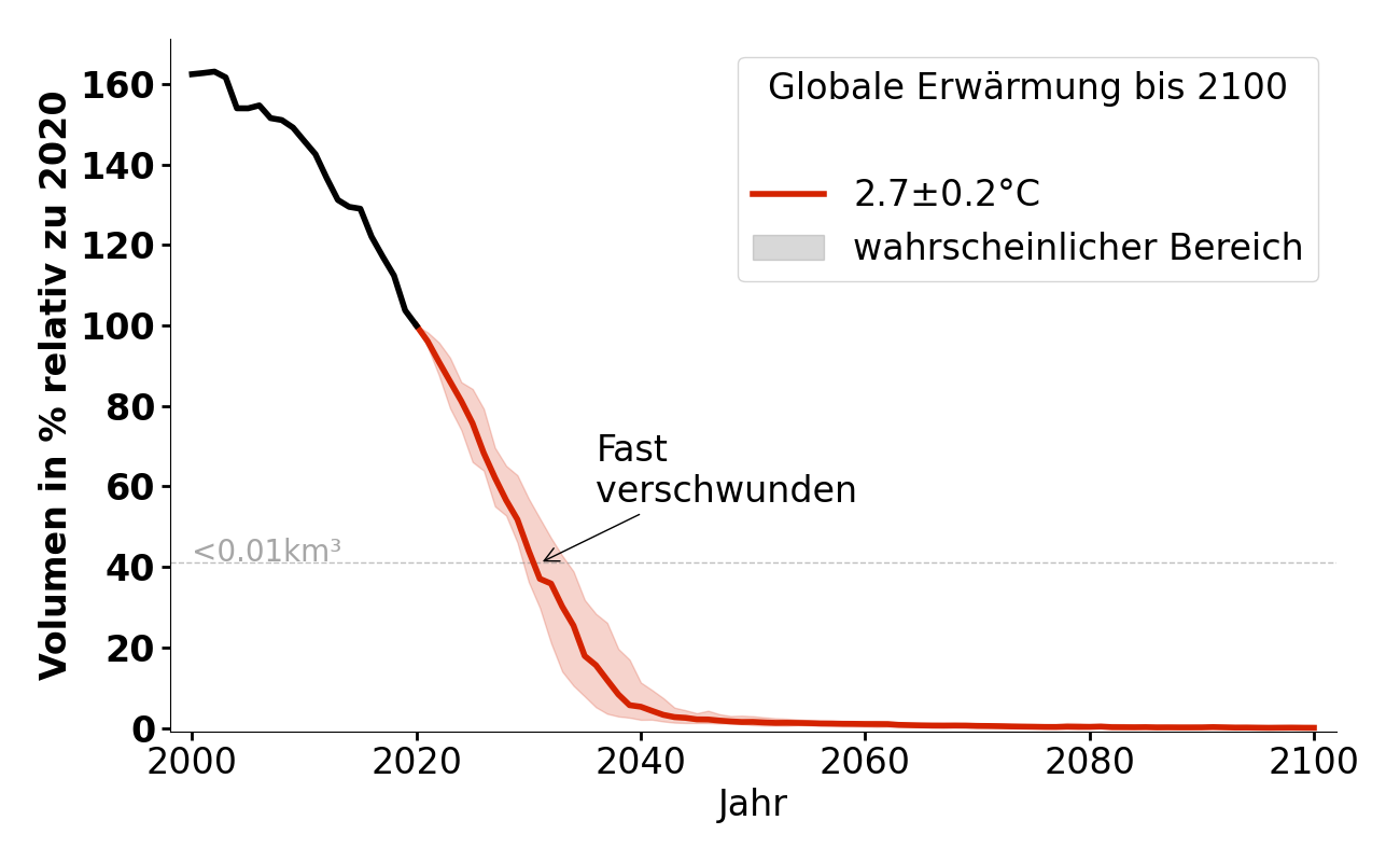 Volumenentwicklung von Ködtnitzkees bei 2,7°C.