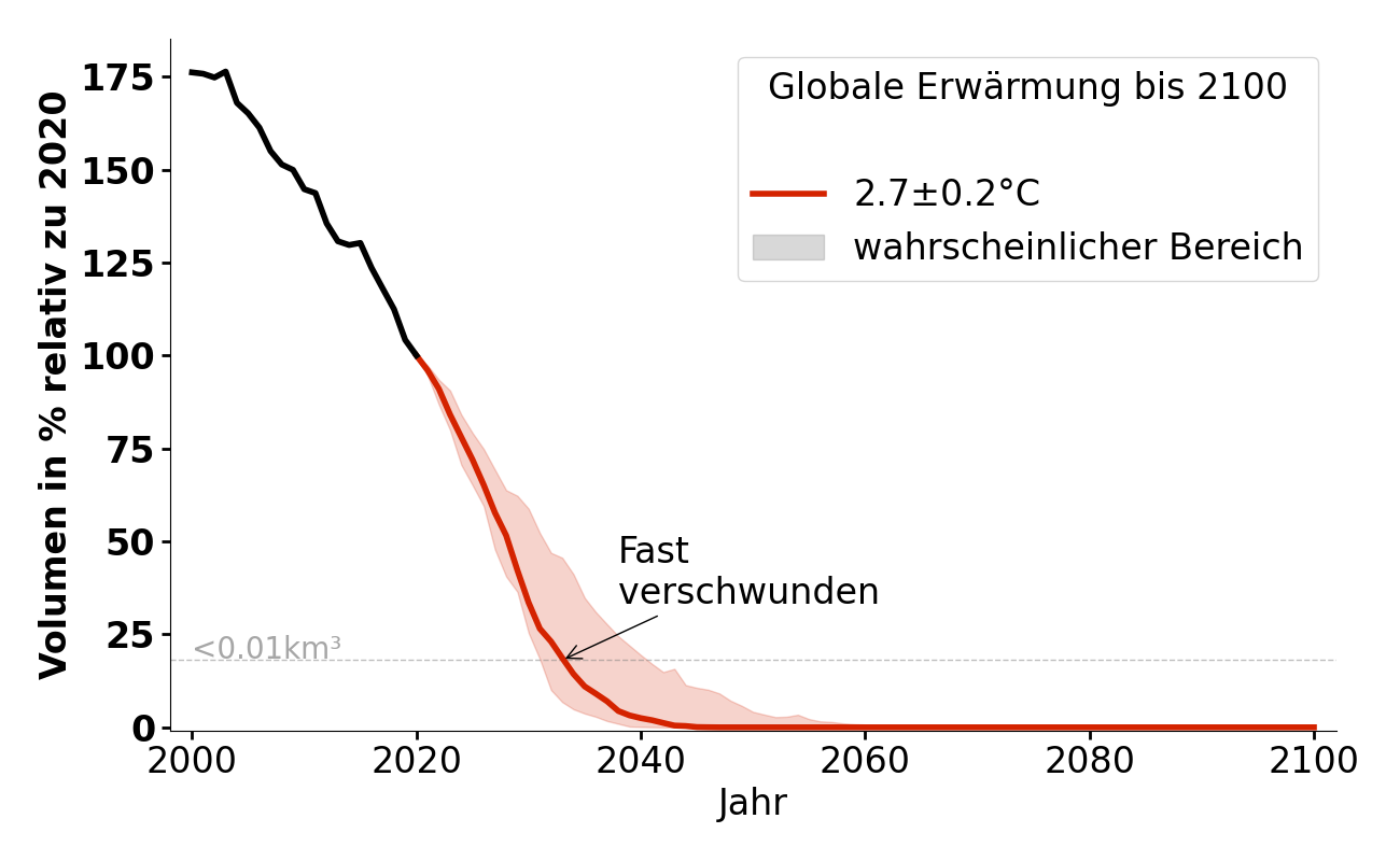 Volumenentwicklung von Daunkogel Ferner bei 2,7°C.