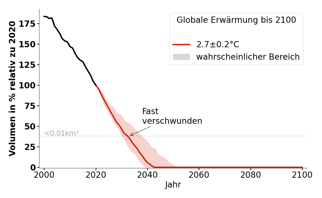 Volumenentwicklung von Seekarlesferner bei 2,7°C.