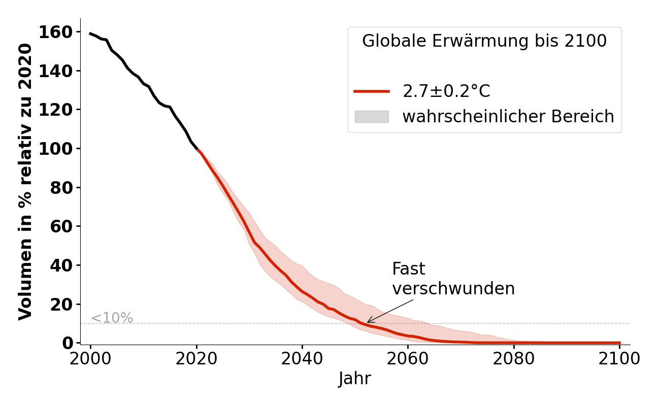 Volumenentwicklung von Ghiacciaio di Malavalle bei 2,7°C.