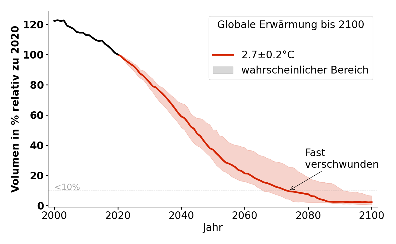 Volumenentwicklung von Taschachferner bei 2,7°C.