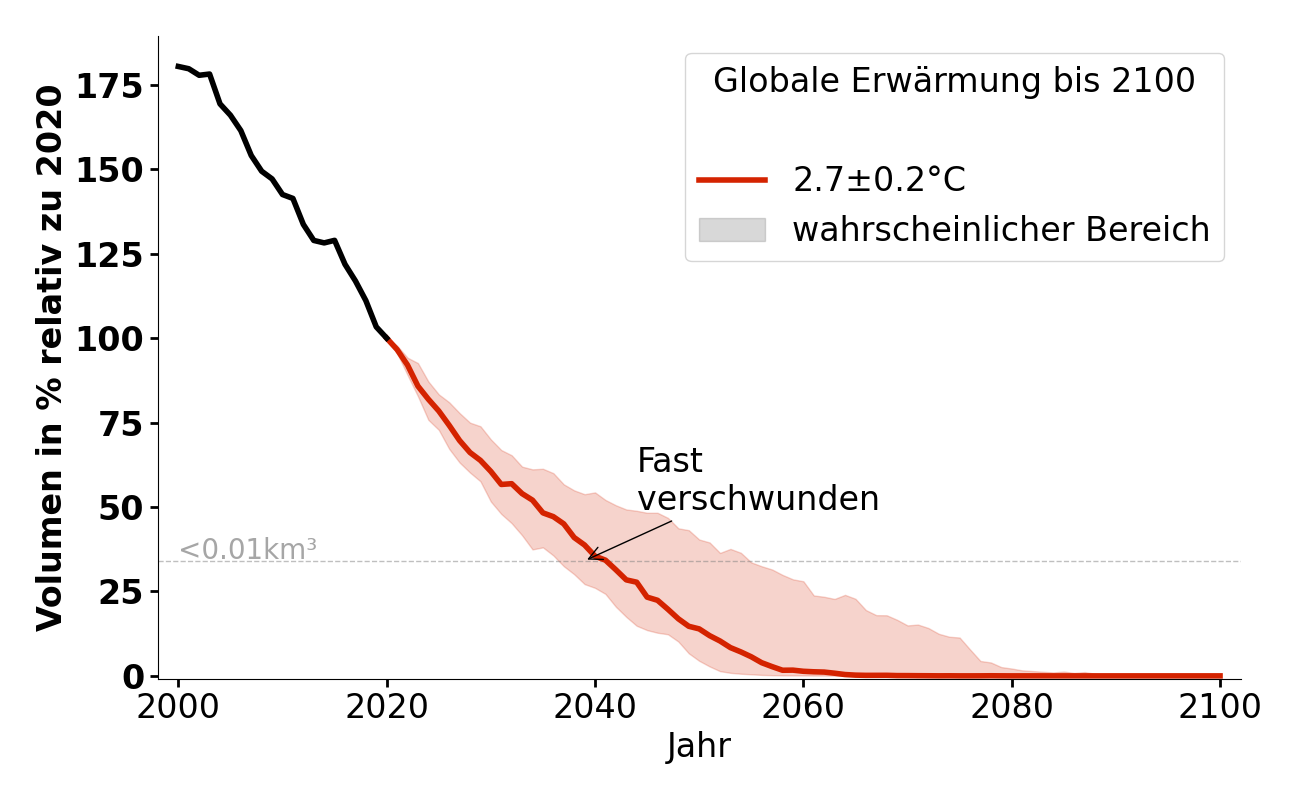 Volumenentwicklung von Gaisbergferner bei 2,7°C.