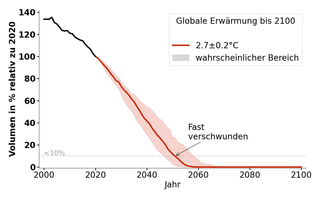 Volumenentwicklung von Clariden bei 2,7°C.